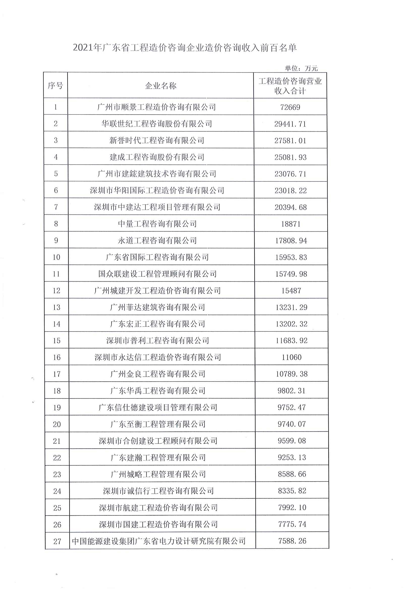 2021年度廣東省工程造價咨詢企業(yè)造價咨詢收入前百名單_頁面_2.jpg