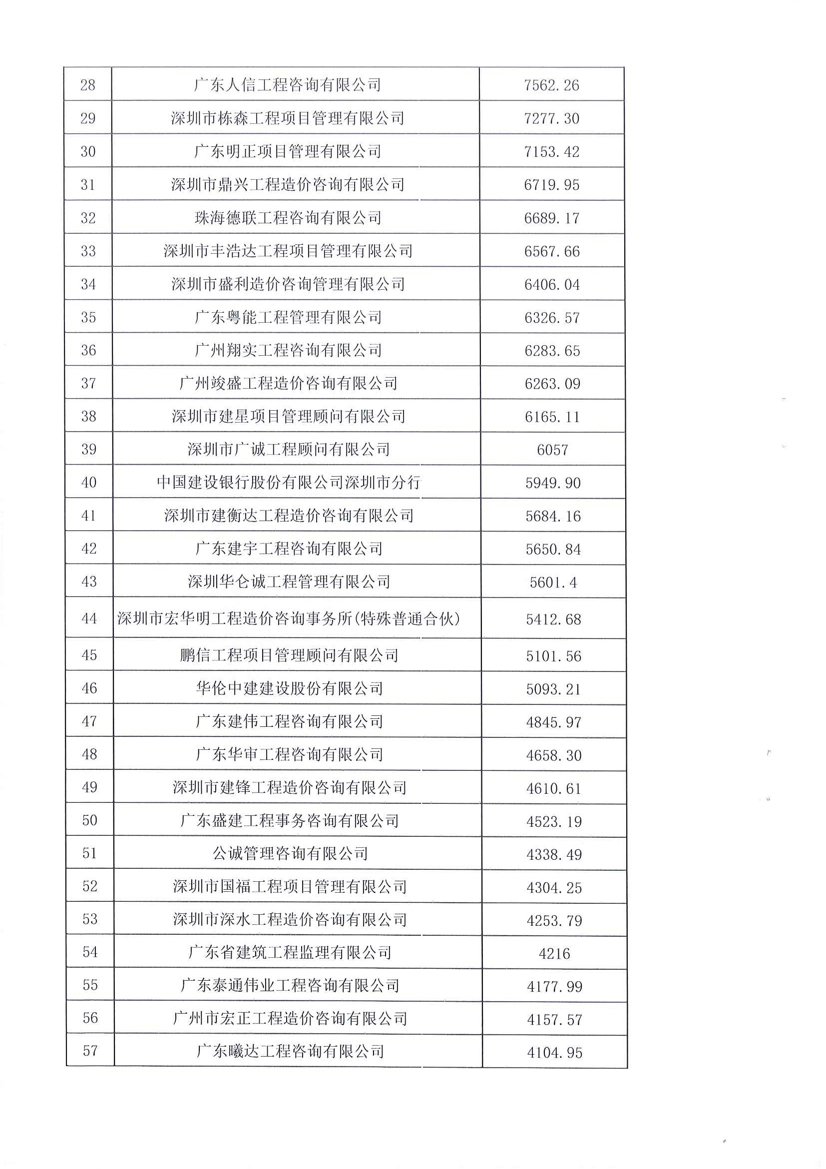 2021年度廣東省工程造價咨詢企業(yè)造價咨詢收入前百名單_頁面_3.jpg