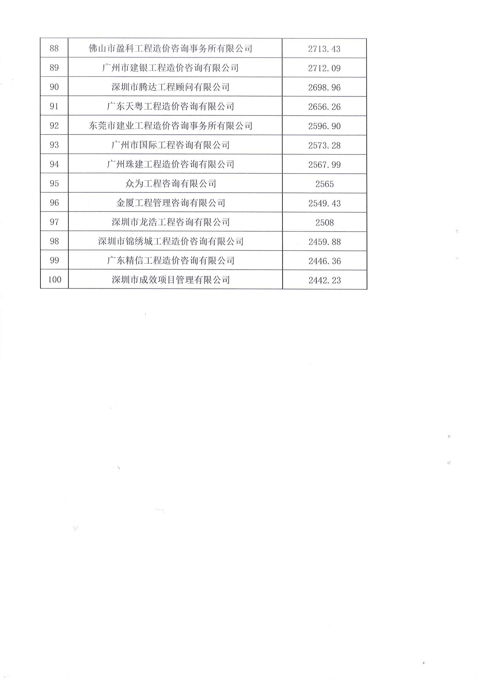 2021年度廣東省工程造價咨詢企業(yè)造價咨詢收入前百名單_頁面_5.jpg